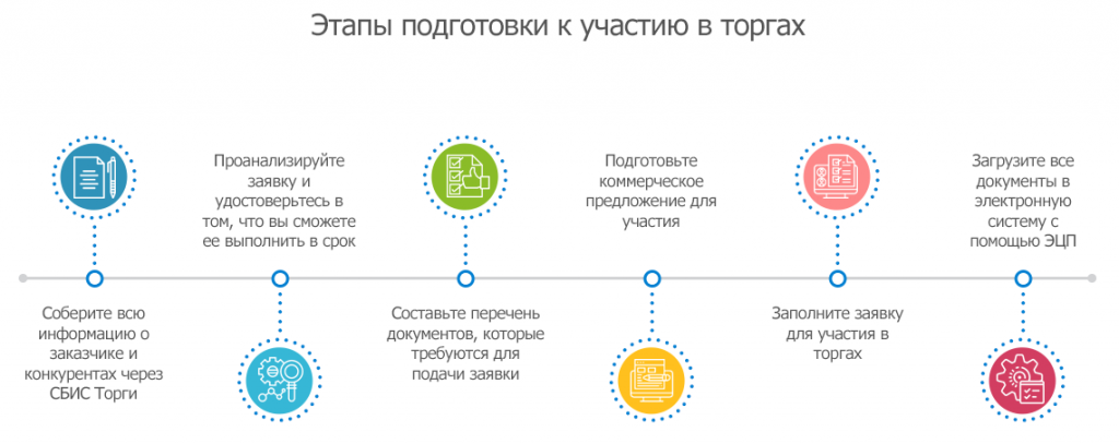 Обеспечение участия в тендере